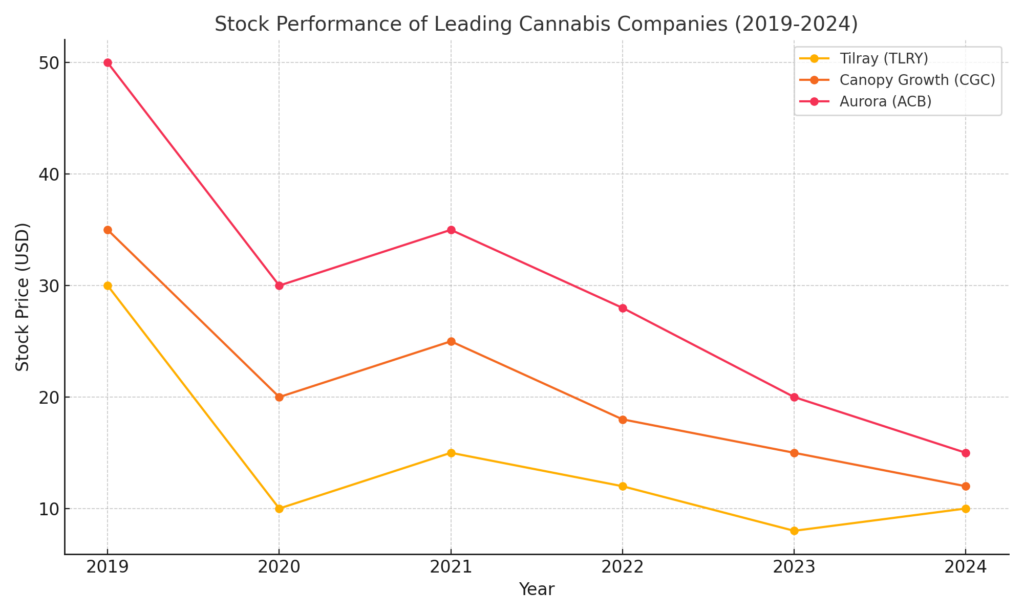 Line chart comparing the stock prices of Tilray (TLRY), Canopy Growth (CGC), and Aurora (ACB) from 2019 to 2024, showing a general decline in stock prices over the period