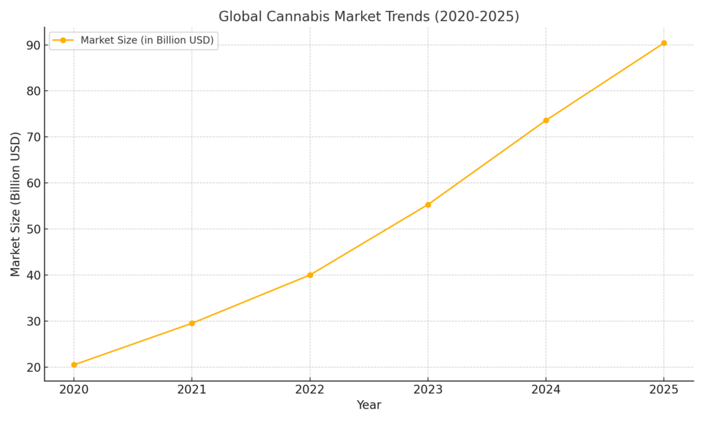 Global Cannabis Market Trends (2020-2025)Line chart showing the growth of the global cannabis market from 2020 to 2025, with market size increasing from $20.47 billion in 2020 to a projected $90.4 billion in 2025