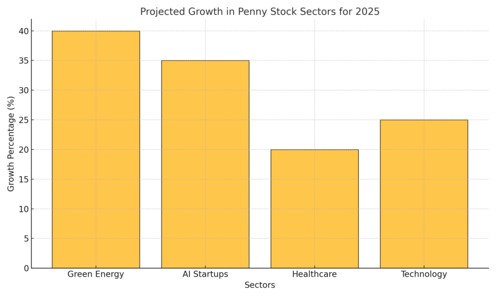 Projected Growth in Penny Stock Sectors for 2025