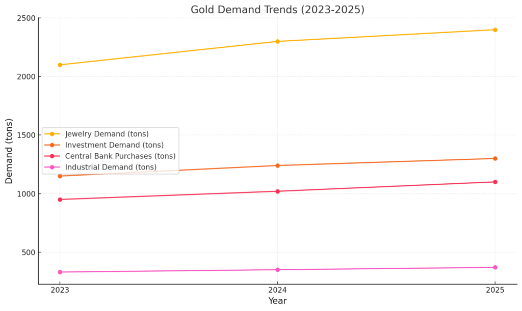 Gold Demand Trends (2023-2025)