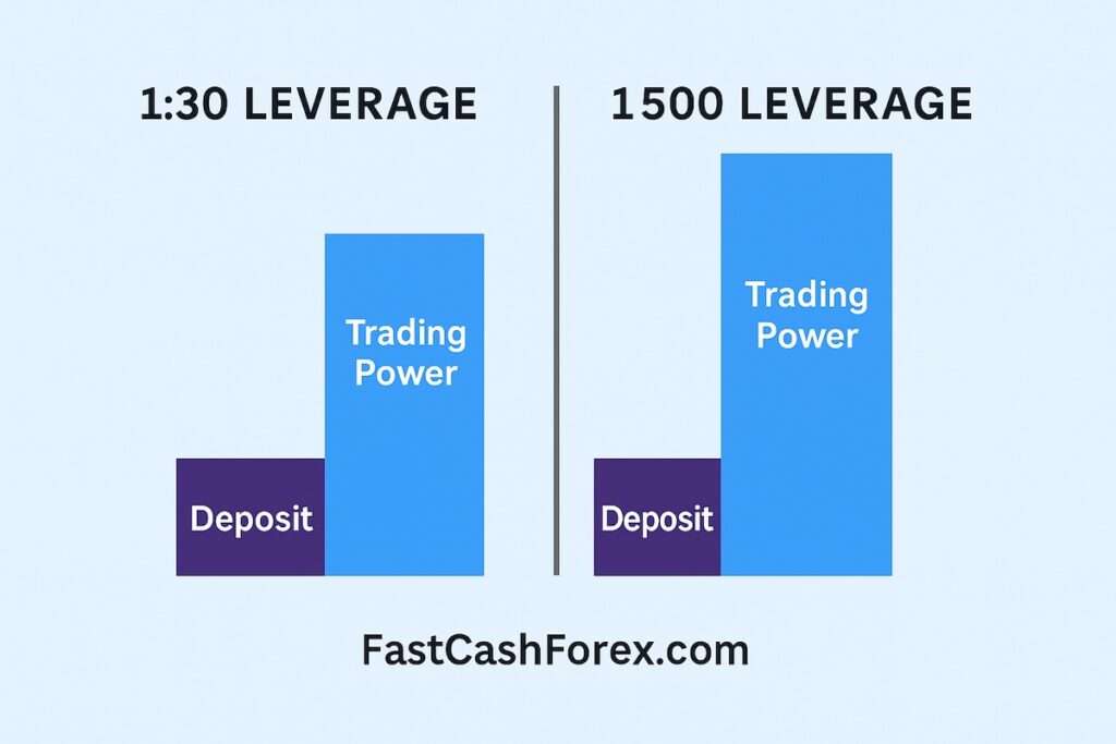 Infographic comparing forex leverage ratios 1:30 vs 1:500, showing higher margin requirement for 1:30 and lower margin requirement for 1:500