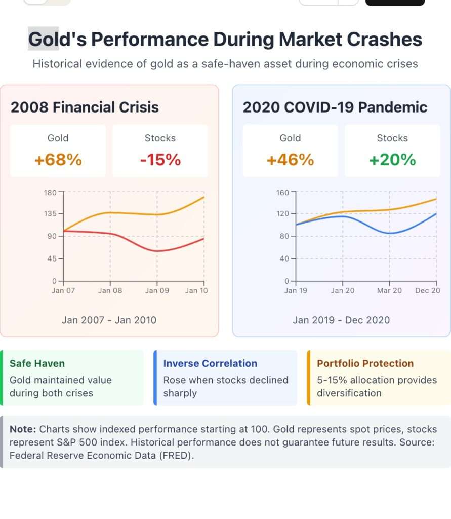 Gold price performance during 2008 financial crisis and 2020 COVID pandemic compared to stock market showing safe haven properties