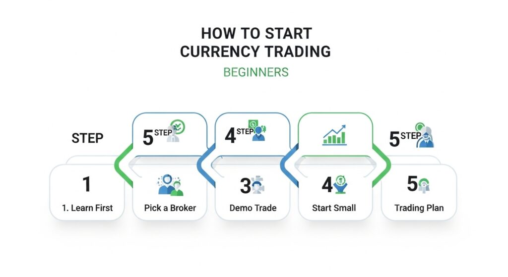 A 5-step roadmap infographic for starting currency trading, showing the progression from education to building a trading plan