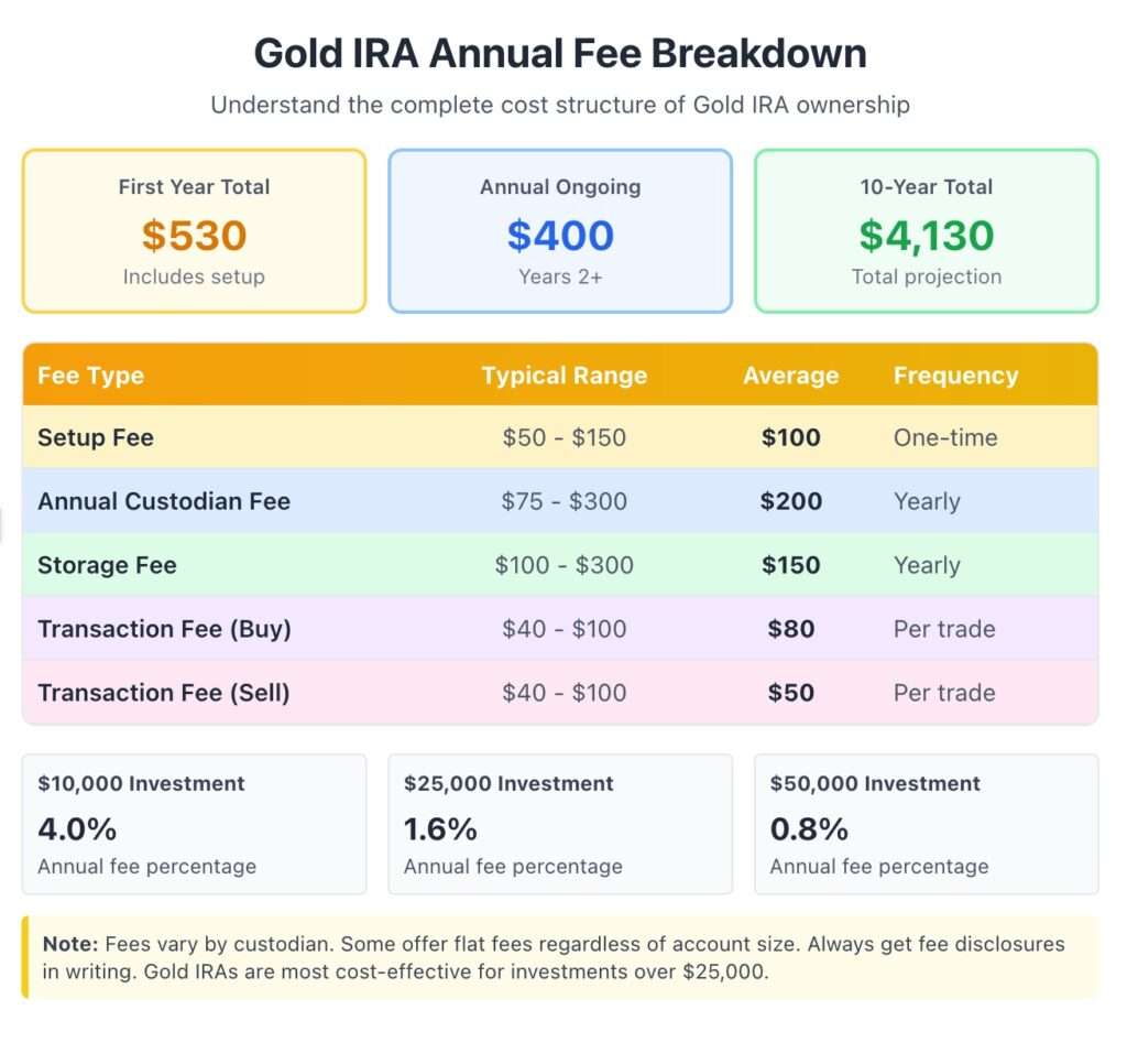 Gold IRA annual fee breakdown showing setup fees, custodian fees, storage costs, and transaction fees