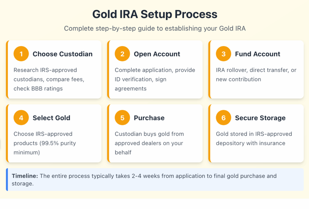 Gold IRA setup process flowchart showing six steps from choosing custodian to secure storage