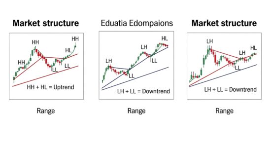 Price Action Trading: Complete Guide Price Action Trading, Three charts demonstrating structure: Uptrend: Clear higher highs and higher lows marked Each HH and HL labeled Trendline connecting lows Annotation: "HH + HL = Uptrend" Downtrend: Clear lower highs and lower lows Each LH and LL labeled Trendline connecting highs Annotation: "LH + LL = Downtrend"