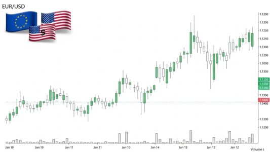 رسم بياني شموع يابانية لتداول اليورو دولار EUR/USD
