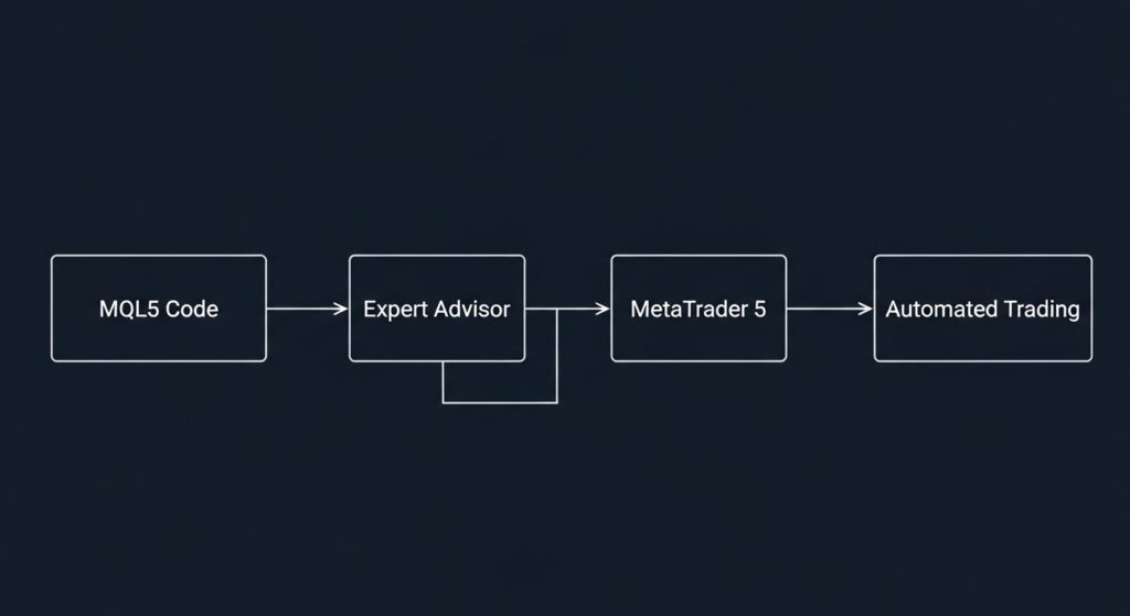 MQL5 programming guide showing Expert Advisor code structure for automated forex trading