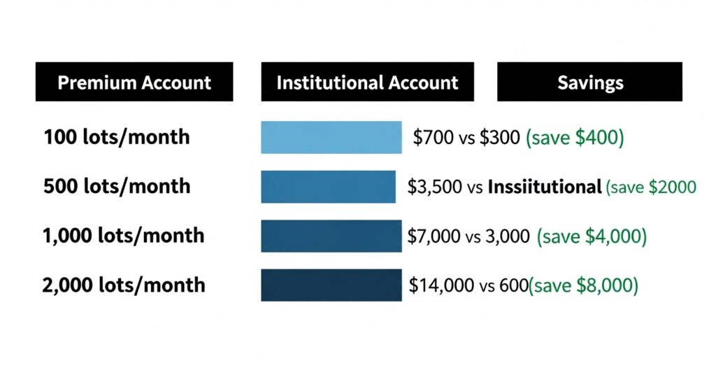 Institutional Forex Accounts: Complete Guide for Professional Traders 5 Cost comparison table showing institutional forex accounts save $400-$8,000 monthly versus premium accounts at different trading volumes