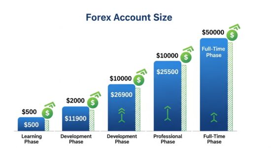 Infografik zum Forex-Handel Startkapital – vier Kontostufen von 500 $ Lernphase bis 50.000 $ Vollzeithandel im Vergleich