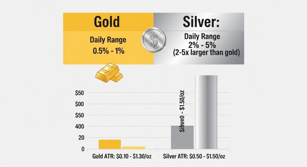 Die tägliche Kursschwankungsbreite von Silber ist prozentual gesehen in der Regel zwei- bis fünfmal so groß wie die von Gold