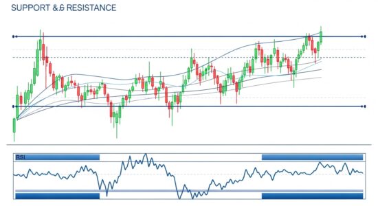 Technische Analyse Forex – Infografik mit Unterstützungs- und Widerstandslinien, Gleitenden Durchschnitten, RSI-Indikator und Candlestick-Mustern auf einem Währungschart